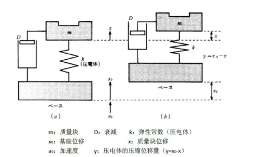 壓電式加速度傳感器優(yōu)缺點，都有哪些應(yīng)用(圖1)