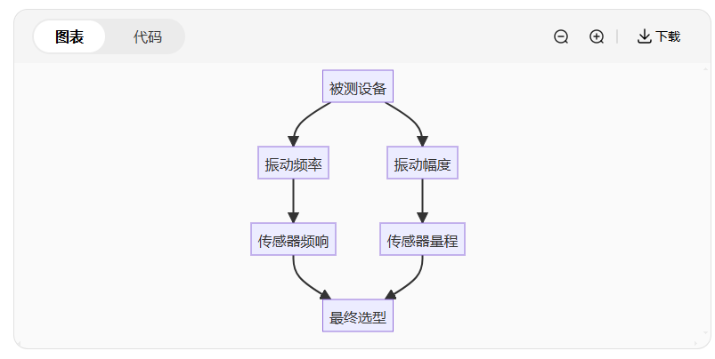 振動(dòng)傳感器選型指南：5分鐘搞懂你的設(shè)備需要哪種！(圖2)