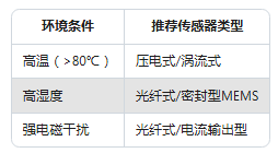 振動(dòng)傳感器型號(hào)太多不會(huì)選？一張表幫你搞定選擇困難癥(圖3)