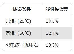 傳感器線性度超差？校準后仍異常的4種隱藏原因(圖2)