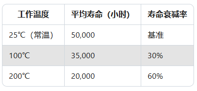 高溫傳感器實測：200℃環(huán)境下壽命縮短60%？(圖2)